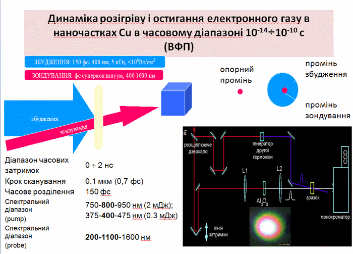 динаміка розігріву і остигання електронного газу в наночастинках міді
