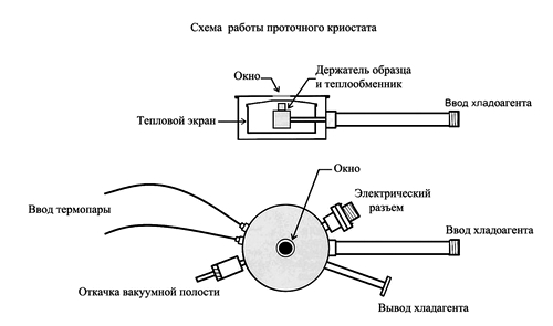 Схема роботи протічного кріостату