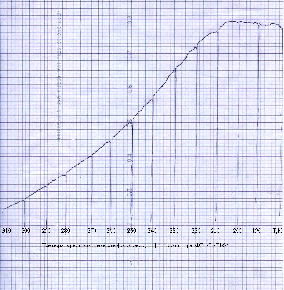 The thermoregulating block of cooling of a photovoltaic detectors