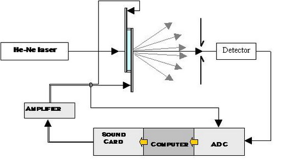 Scheme of electro-optic measurement set up