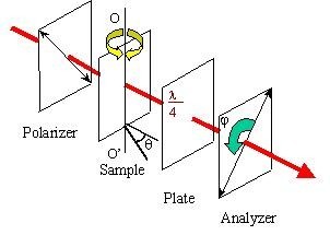 Sheme of Null Elipsometry