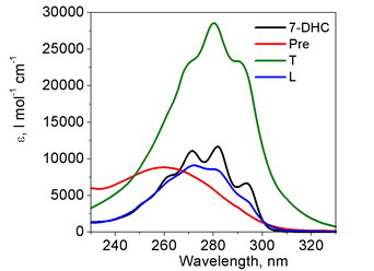 UV spectra