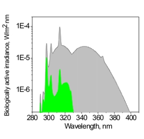 bioactive irradiance